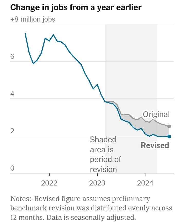 虚报了28%？还是39%《纽约时报》：美国新增就业岗位比之前报告的少了81.8万。