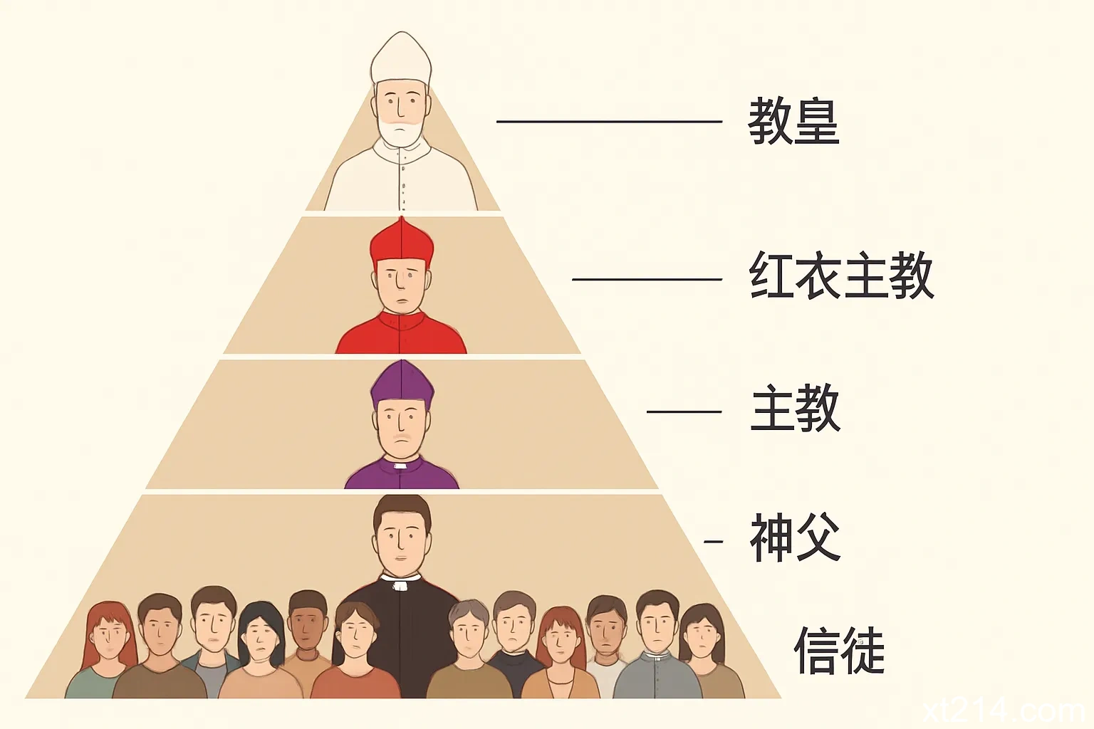 金字塔形的教会权力结构图，顶端是教皇，下面是红衣主教、主教、神父和信徒，象征天主教的等级制度