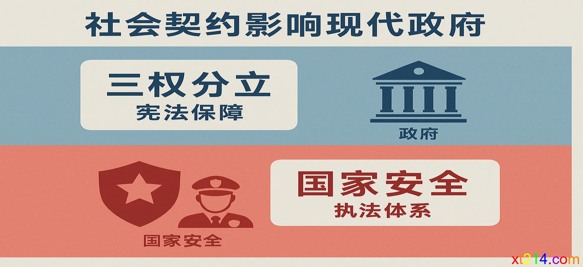 洛克和霍布斯的社会契约理论如何影响现代政府结构和运作的示意图